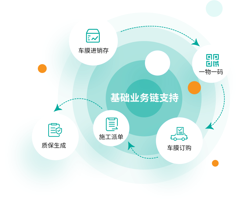 基础业务链支持环形图